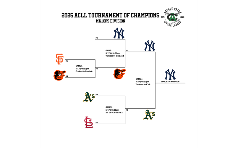 2025 TOCs - Majors Division