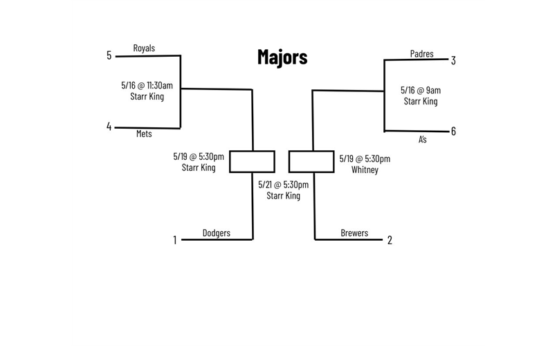 Majors in-house tournament bracket