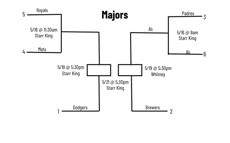 Majors in-house tournament bracket