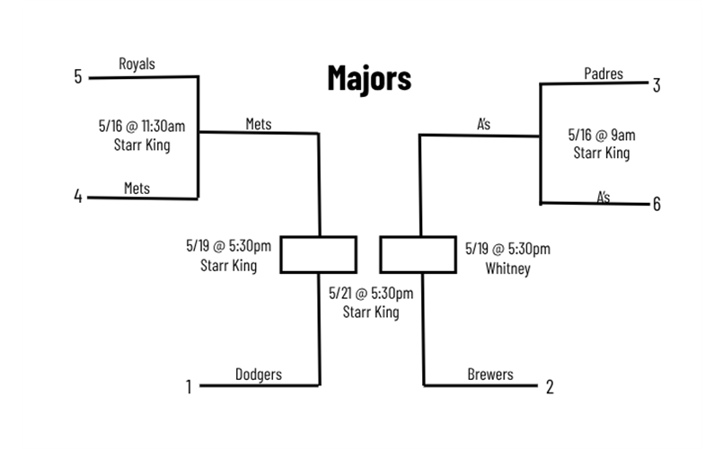 Majors in-house tournament bracket