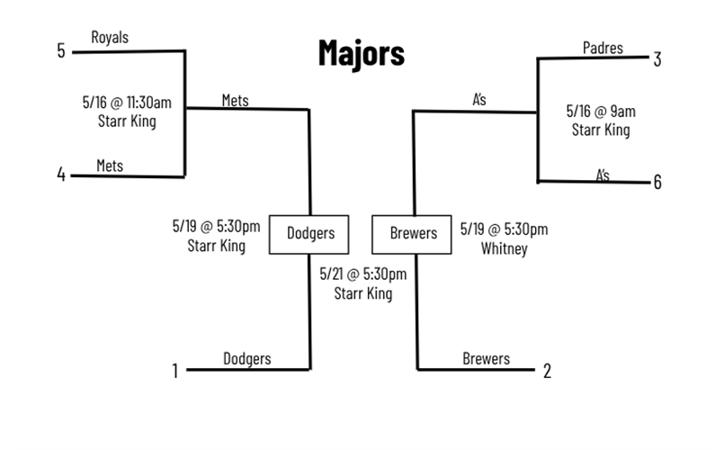 Majors in-house tournament bracket